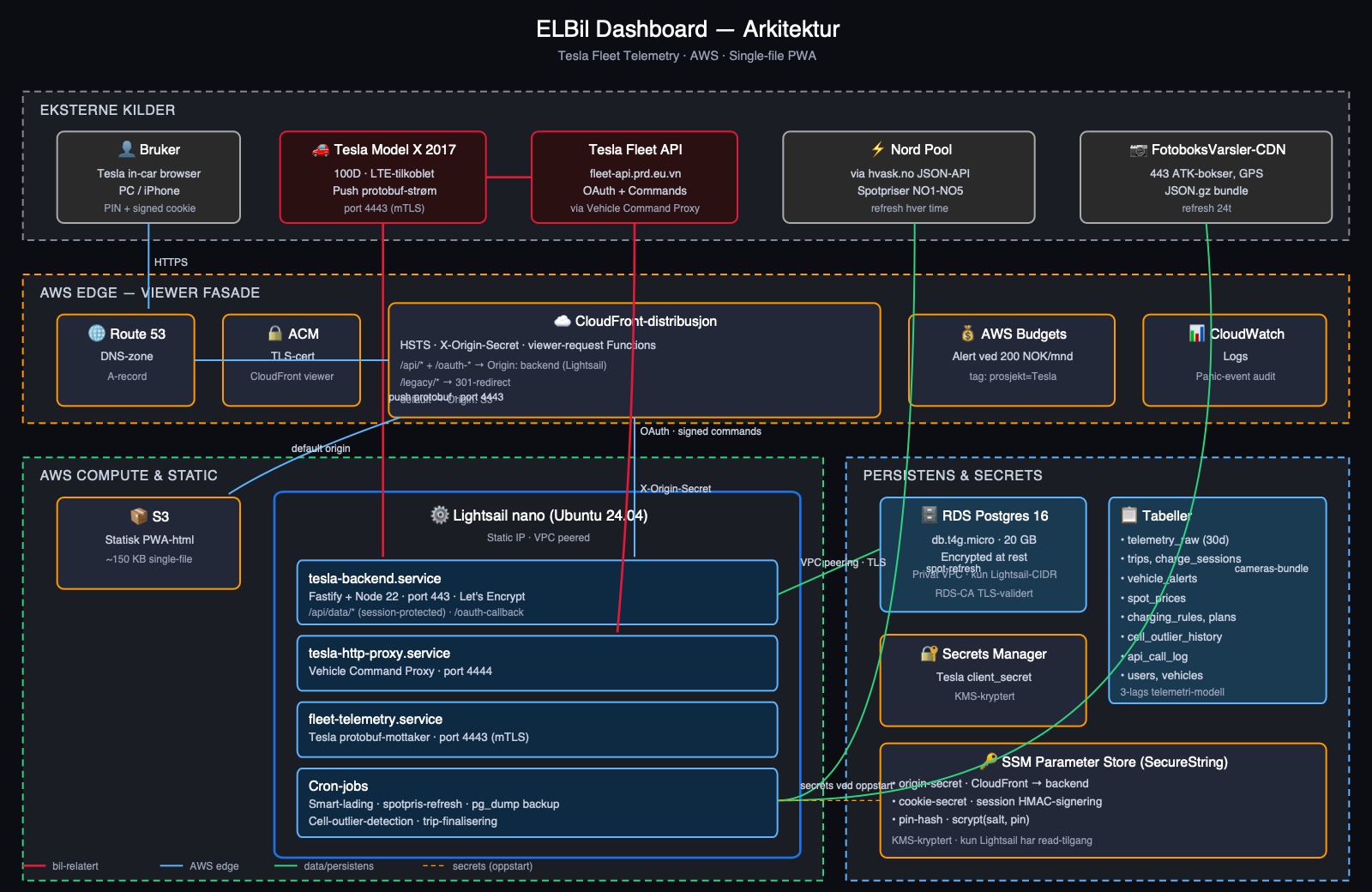Arkitektur-diagram — viser eksterne kilder (bruker, Tesla bilen, Tesla Fleet API, Nord Pool, FotoboksVarsler), AWS Edge (Route 53, ACM, CloudFront, AWS Budgets, CloudWatch), AWS Compute (S3, Lightsail med 4 systemd-tjenester), og persistens (RDS Postgres, Secrets Manager, SSM Parameter Store)