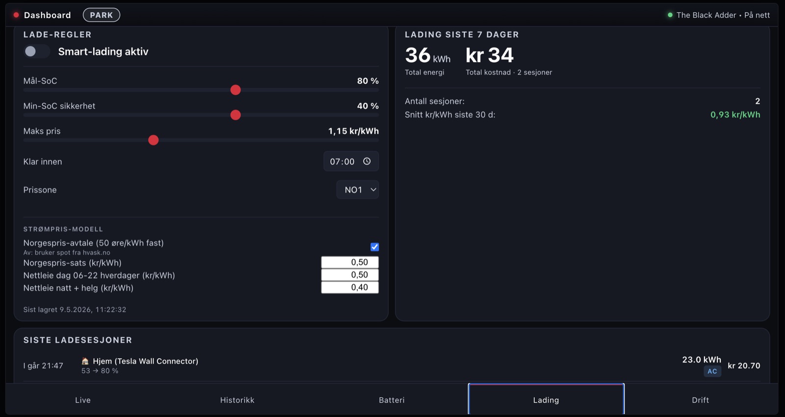 Skjermbilde av Lading-tab med strømpris-modell — Norgespris-avtale aktiv (50 øre/kWh fast), nettleie dag 0,50 kr/kWh og natt 0,40 kr/kWh, snitt 0,93 kr/kWh siste 30 dager, og siste ladesesjon I går 21:47 Hjem TWC 23.0 kWh til kr 20,70